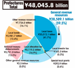 Prefectures Total ¥48,045.8 billion