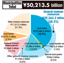 Municipalities Total ¥50,213.5 billion